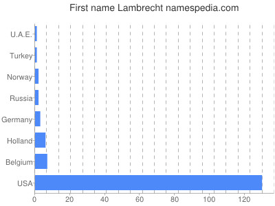 Given name Lambrecht
