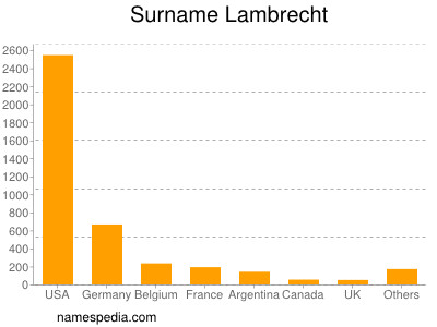 Surname Lambrecht