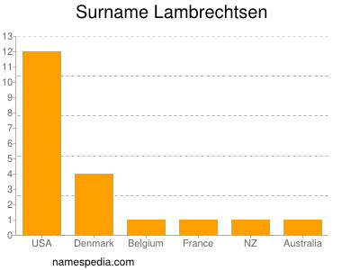 Surname Lambrechtsen