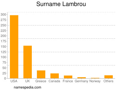 Surname Lambrou