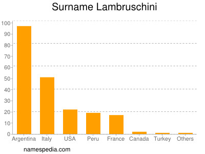 nom Lambruschini
