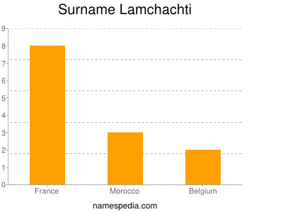 Familiennamen Lamchachti