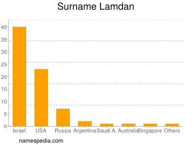 Surname Lamdan