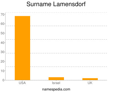 Surname Lamensdorf