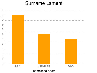 Familiennamen Lamenti