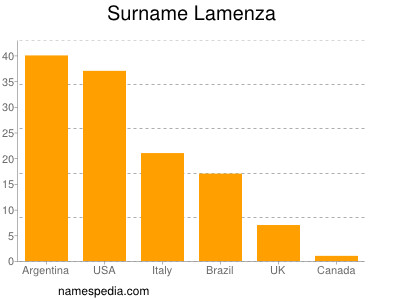Surname Lamenza