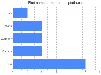 Given name Lamert