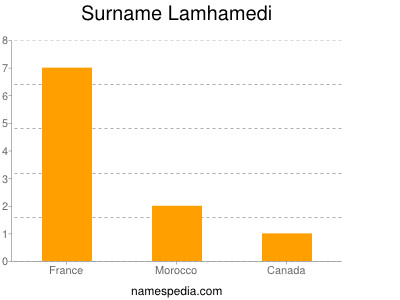 nom Lamhamedi