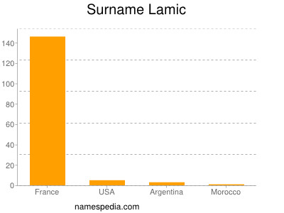 Surname Lamic