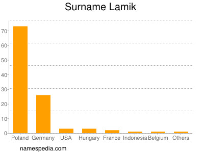 Familiennamen Lamik