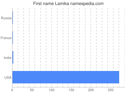Given name Lamika