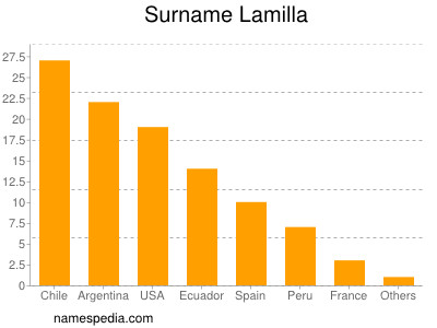 Surname Lamilla