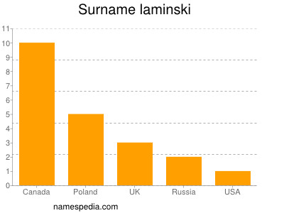 Surname Laminski