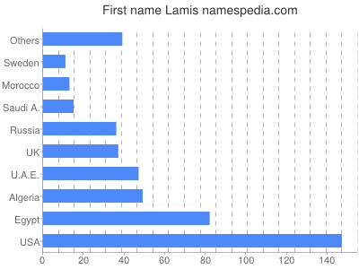 prenom Lamis