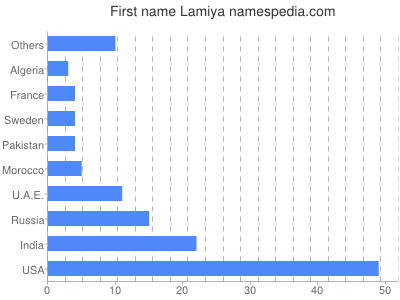 prenom Lamiya
