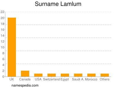 Surname Lamlum