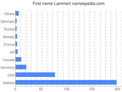 Given name Lammert