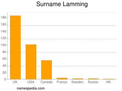 Surname Lamming