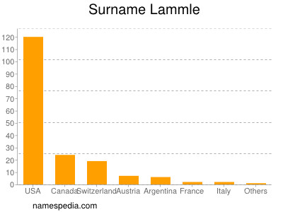 Surname Lammle