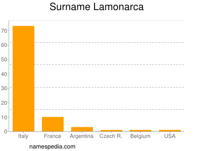 Surname Lamonarca