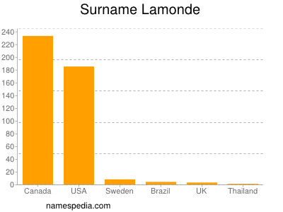 Surname Lamonde