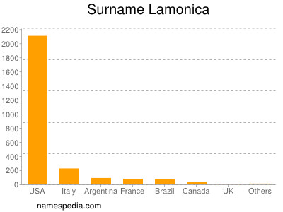 Surname Lamonica