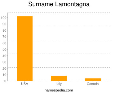 Surname Lamontagna