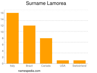 Surname Lamorea