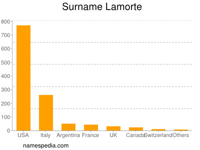 Surname Lamorte