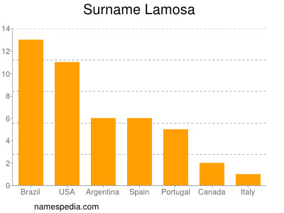 Surname Lamosa