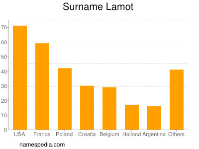 Surname Lamot