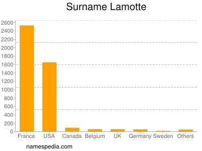Surname Lamotte