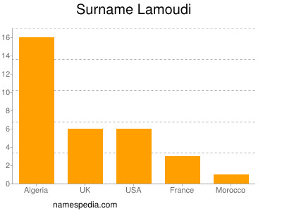 Surname Lamoudi
