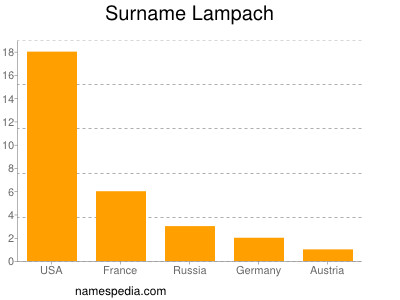 Surname Lampach