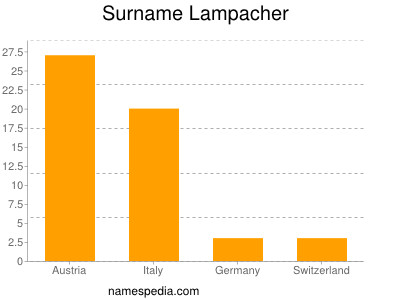 Surname Lampacher