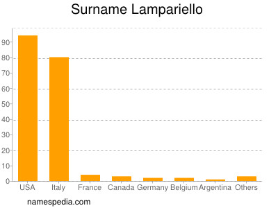 Surname Lampariello