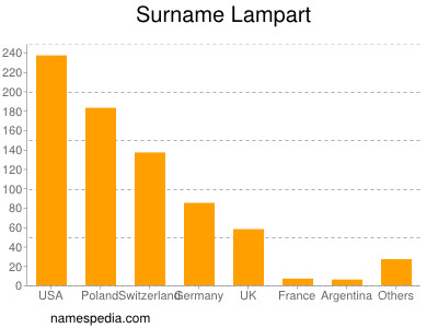 Surname Lampart