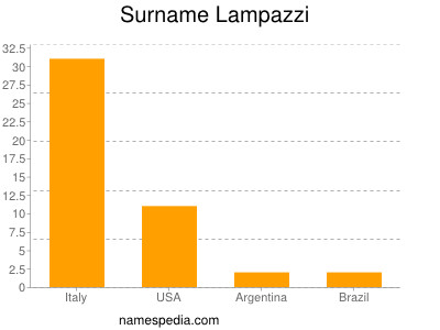 Surname Lampazzi