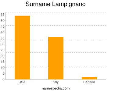 Surname Lampignano