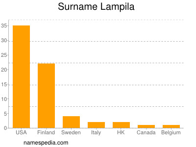 Surname Lampila