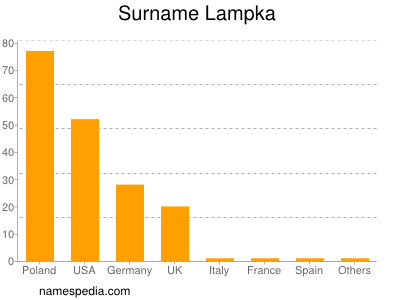 Surname Lampka