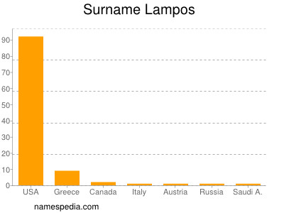 nom Lampos