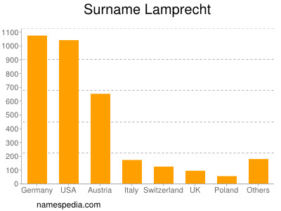 Familiennamen Lamprecht