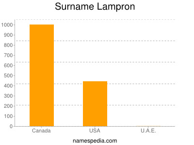 Surname Lampron