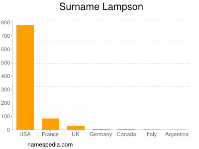 Familiennamen Lampson