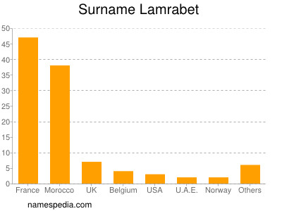 Surname Lamrabet