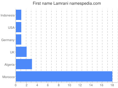Given name Lamrani