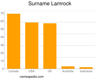 Surname Lamrock
