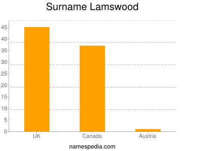 Surname Lamswood