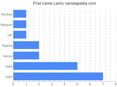Given name Lamu